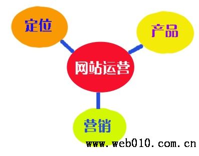 北京做網站